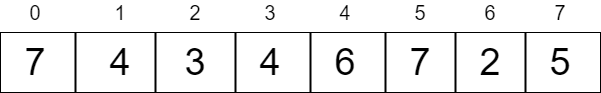 Counting Sort Array Example