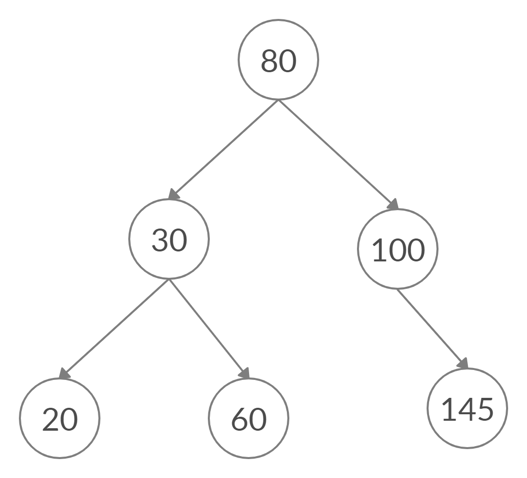 BST Binary Search Tree