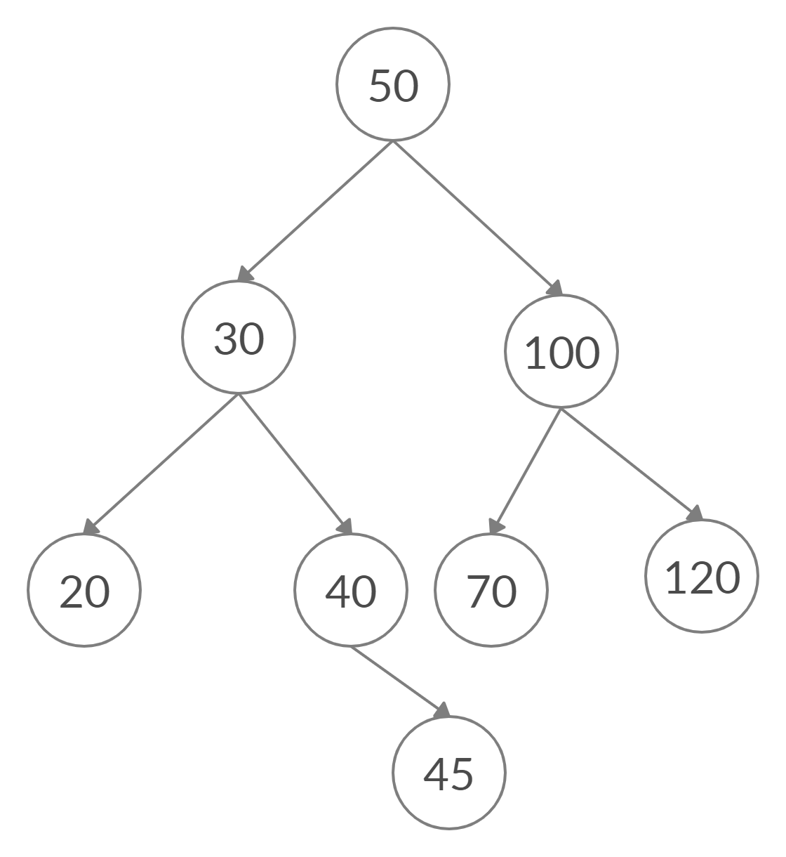 "diagram of initial BST"