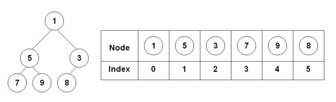 Array representation of Heap