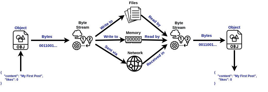 Serialization In Java TutsWiki Beta