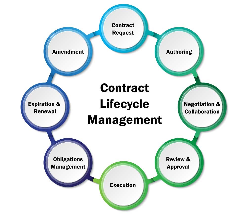 Contract Management